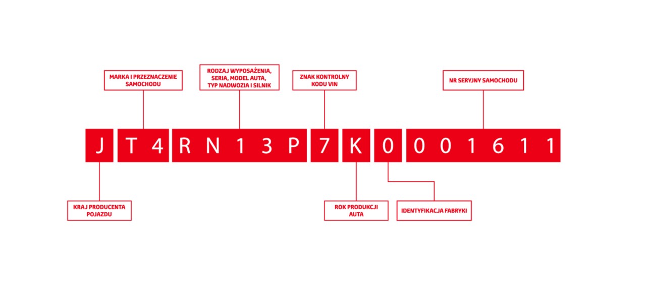 JAK SPRAWDZIĆ NUMER VIN POJAZDU?