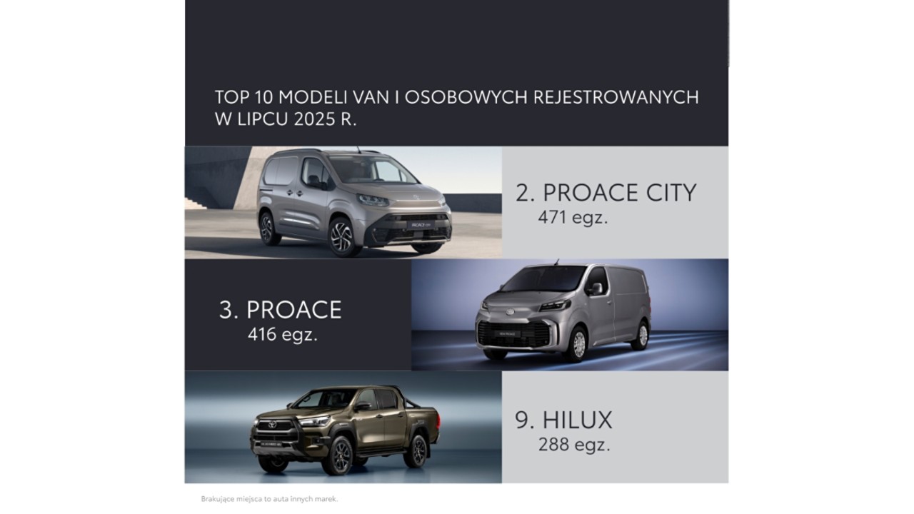 Top 10 modeli van i osobowych rejestrowanych w lipcu 2025 roku